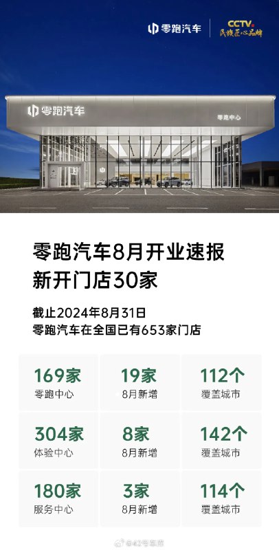 零跑 8 月新开了 30 家门店，截至上月底的全国门店数量已经有 653 家。配图