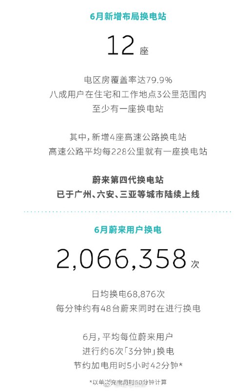 在蔚来 6 月加电报告里看到，有八成用户的住宅和工作地点 3 公里范围内至少有一座换电站。配图