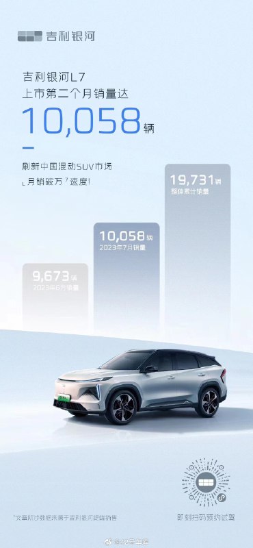 吉利银河 L7 上月销量发布。配图