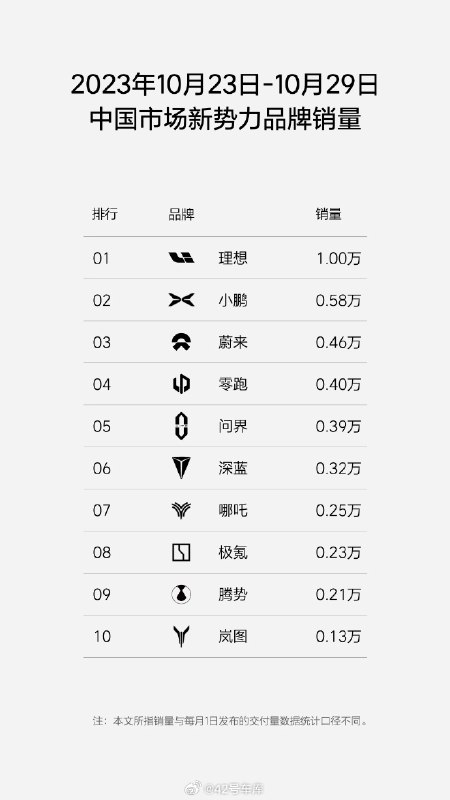 理想汽车发布 2023 年第 44 周（10 月 23 日- 10 月 29 日）销量。配图
