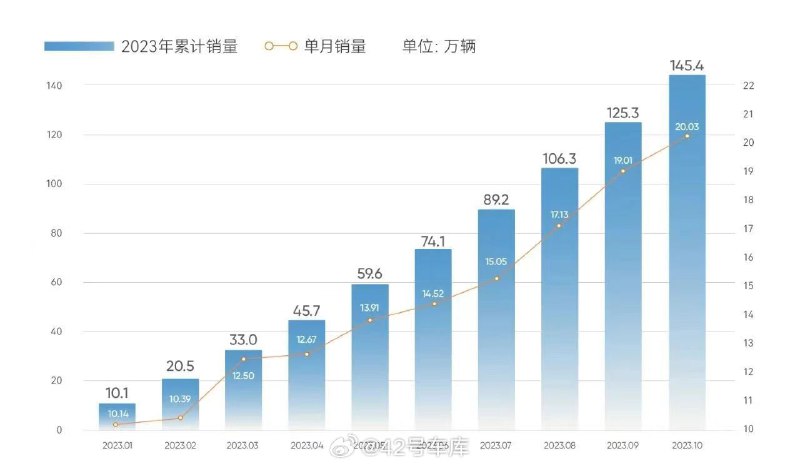 奇瑞集团 10 月份销量为 200,313 辆，同比增长 50.8%。配图