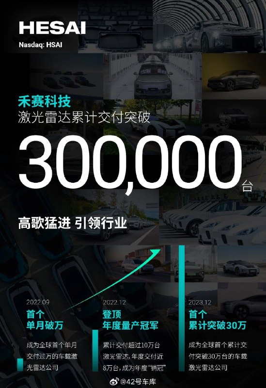 禾赛科技的激光雷达交付量已经突破 30 万台。配图