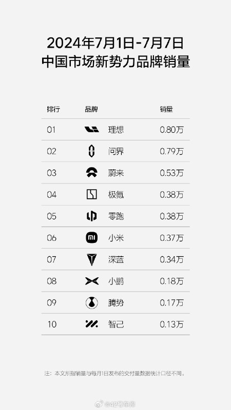 理想发布了上周的销量榜。配图