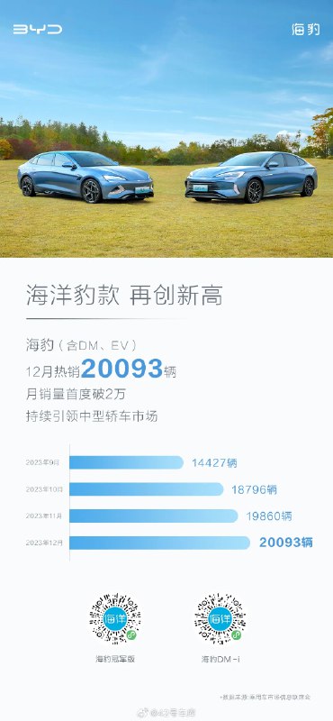 比亚迪海豹(含 DM、EV)12 月销量为 20,093 辆。配图