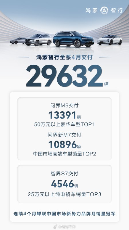 鸿蒙智行公布 4 月交付量数据：全系交付 29,632 辆，连续四个月蝉联国内新势力品牌月销冠军。配图