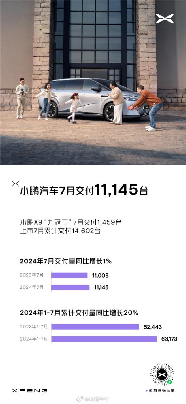 小鹏 7 月份交付 11,145 台，与 6 月份的 10,688 台差不多持平。配图