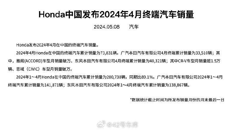 本田中国 4 月终端累计销量为 73,831 辆。配图