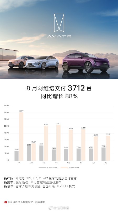 阿维塔 8 月交付了 3,712 台，同比增长 88%。配图