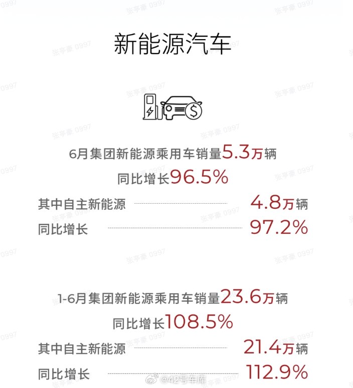 6 月份广汽集团新能源乘用车销量 5.3 万辆，同比增长 96.5% ，其中自主品牌板块，销量 4.8 万辆，同比增长 97.2% 。配图