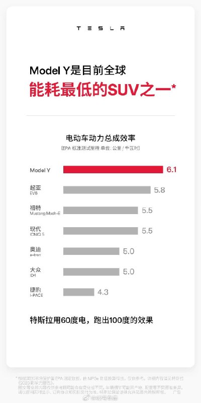来自特斯拉官方的图，特斯拉官方号称 Model Y 是全球能耗最低的 SUV 之一，一度电可以跑 6 公里以上。配图