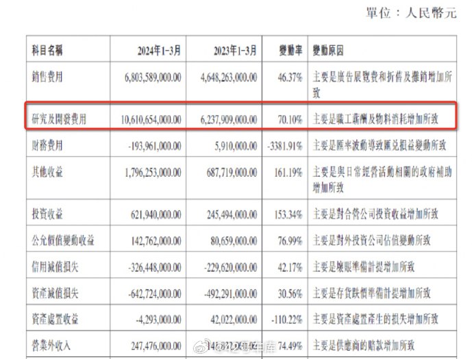 截至目前，#比亚迪研发累计投入1400亿# 。配图