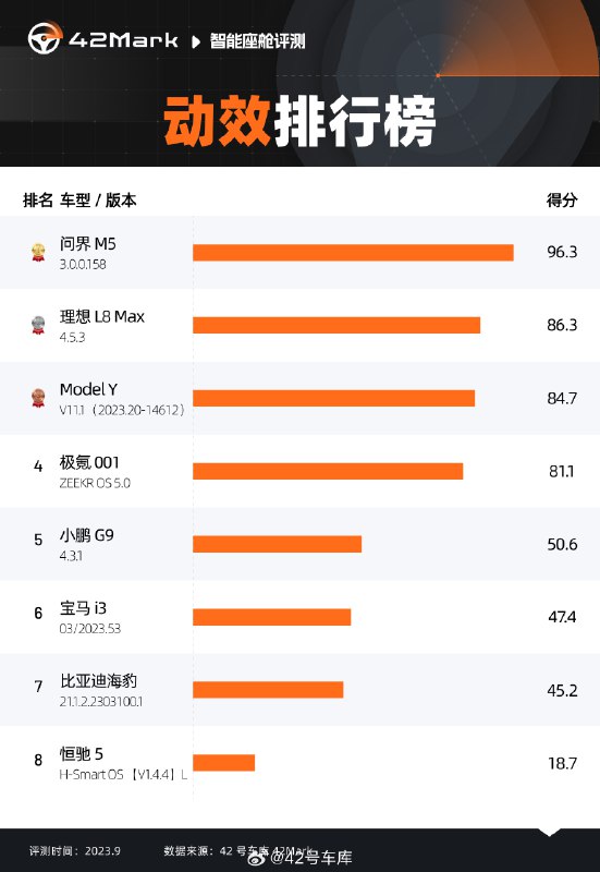 国庆前上线的智能座舱 8 车横评大家还没看过的话记得赶紧去补课呀网页链接配图