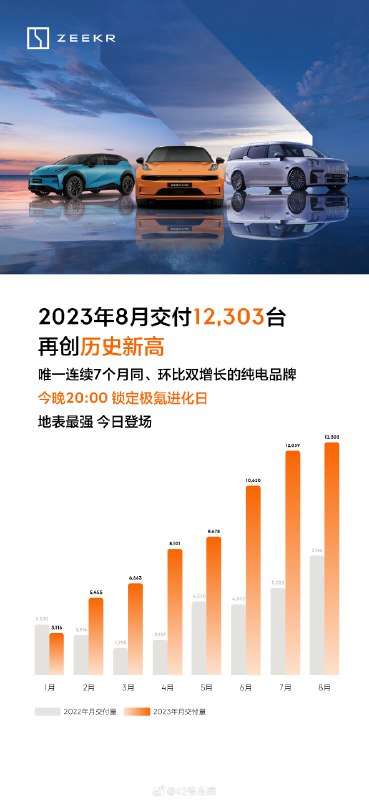 极氪发布 8 月交付数据，共计 12,303 台。配图