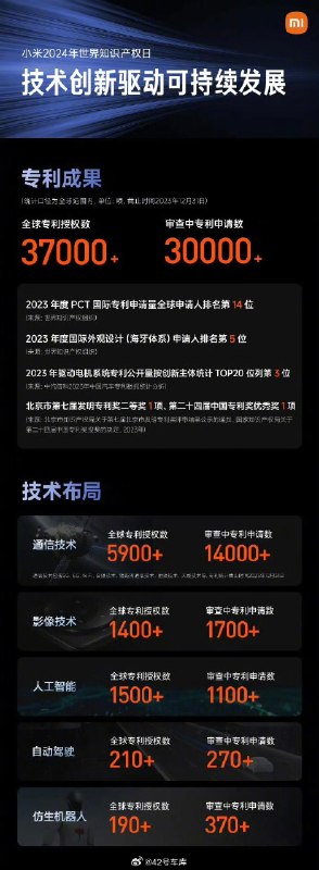 小米公布了技术创新与知识产权成果：配图