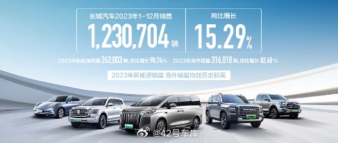 长城汽车交年度销量答卷了。配图