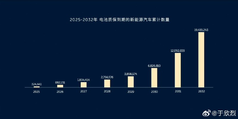 李斌：从 2024 年开始计算，按质保规定的 8 年时间，也就是 2032 年，将会有近 2000 万辆电动汽车的电池质保到期。配图