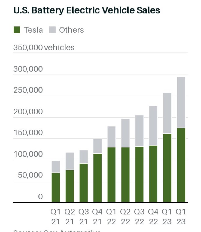 In Q2, almost 300k EVs were sold in the US. That was record-breaking. 1/3 of those sold are Model Ys, with 36% of the U.S. EV market. Tesla sold 105,158 Model Ys in Q2. https://twitter.com/i/web/status/1679998013312483331 https://t.co/yc1BKlbNVT配图