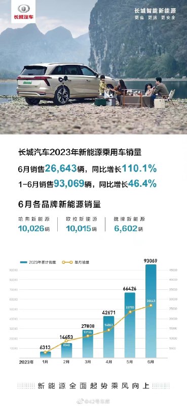 长城汽车 6 月销量 26,643 辆。配图