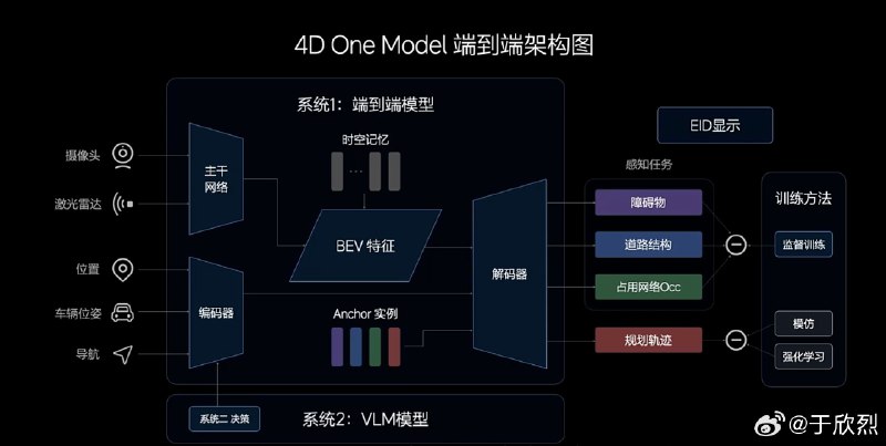 从李想前不久在重庆主题演讲了理想智驾的端到端技术方案,到今天理想汽车春季发布会,拿出约 2/3 的时长来讲解理想智驾的端到端技术,理想非常重视「端到端智驾第一品牌」的心智争夺。配图