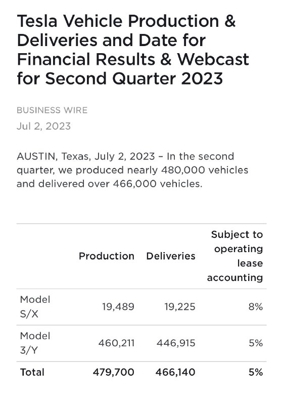 BREAKING: Tesla Q2 delivery numbers are out. https://t.co/nID1VfrhJQ配图