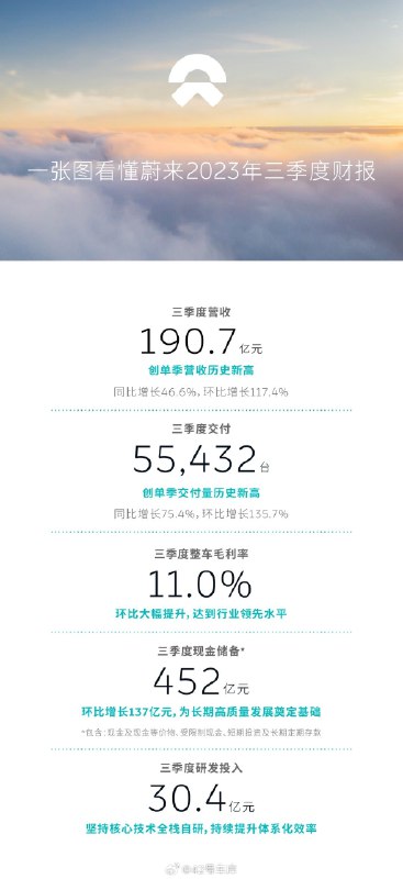 蔚来第三季度财报来了，整体看来还不错。配图