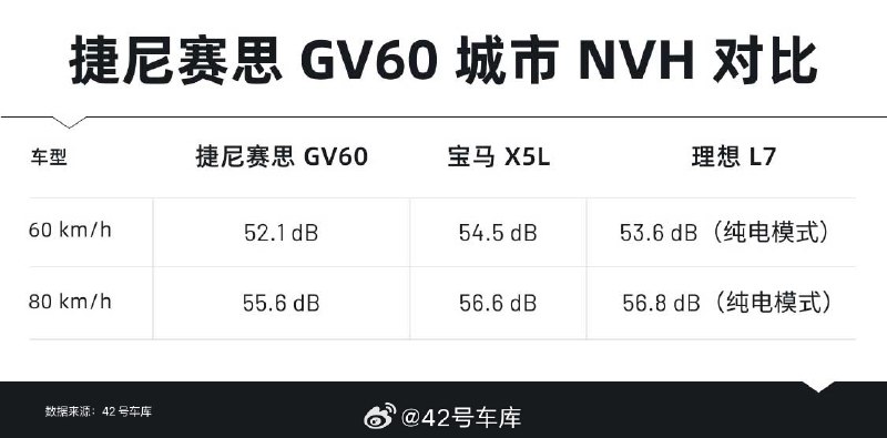 看不见的地方，依旧下料！捷尼赛思 GV60 的城区 NVH 竟优于宝马 X5L？配图