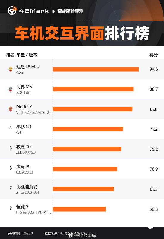 国庆前上线的智能座舱 8 车横评大家还没看过的话记得赶紧去补课呀网页链接配图