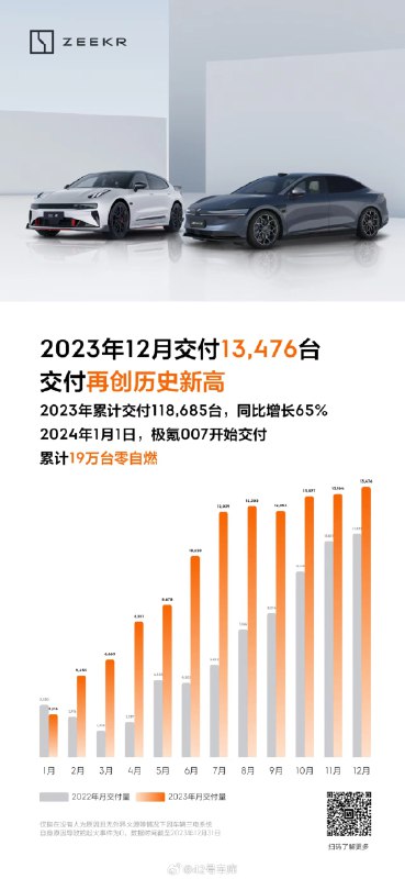 极氪销量也来了，赶早公布销量的表现都不错[doge]配图