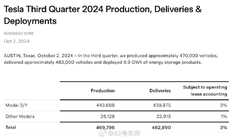 特斯拉今天公布了 2024 年 Q3 产销量数据，本季度成为 2024 年特斯拉产销量最高的一季，生产接近 47 万辆，交付 46.3 万辆。其中：配图