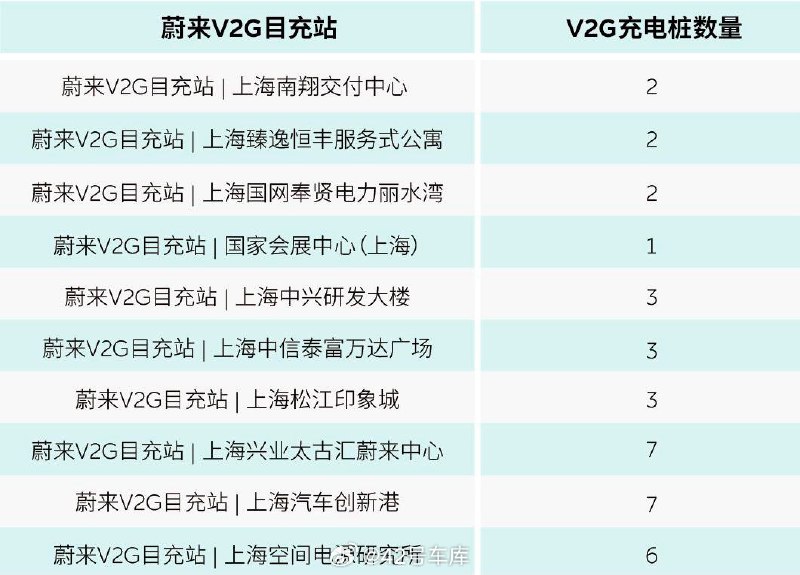 蔚来在上海的 10 座 V2G 目充站上线。配图