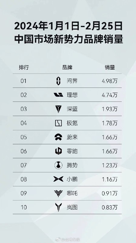截止到 2 月 25 日，问界今年完成了 4.98 万 的销量，理想则紧随其后为 4.74 万。配图