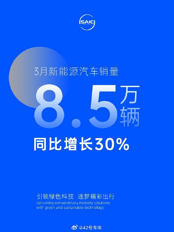 上汽集团 3 月份新能源汽车销量达 8.5 万辆，同比增长 30%。配图