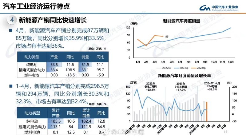 中汽协数据：4 月份新能源汽车渗透率 36%。配图