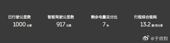 李斌今天 150 度电池高速实测花了 14 小时,肉身续航大受称赞。除了斌哥自己续航筋肉人天赋异禀之外,长时间使用智能驾驶也是重要原因之一(还不停督促沈博用智驾,不用都不行),大幅缓解长途开车的疲劳程度。配图