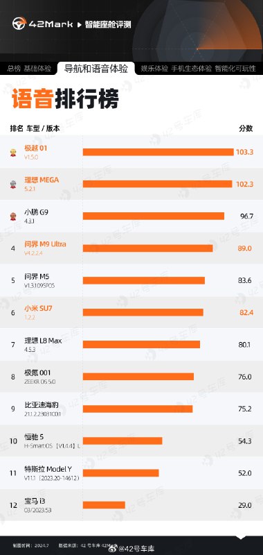 昨天这期 4 车座舱对比大家都看了吗?对哪个测试项目最感兴趣?还没看的朋友点击这个链接补课呀 :网页链接配图