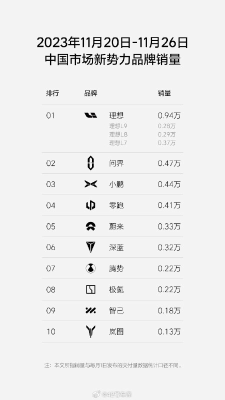 理想汽车发布 2023 年第 48 周（11 月 20 日 - 11 月 26 日）销量榜单。配图