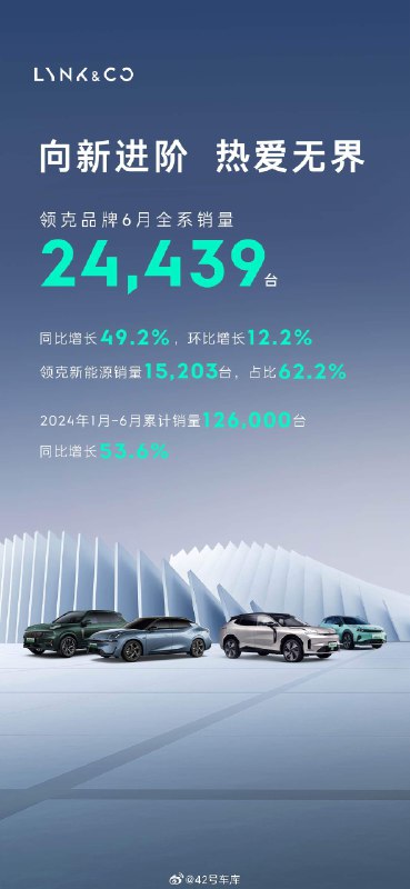 领克 6 月销量为 24,439 台，同比增长 49.2%。配图