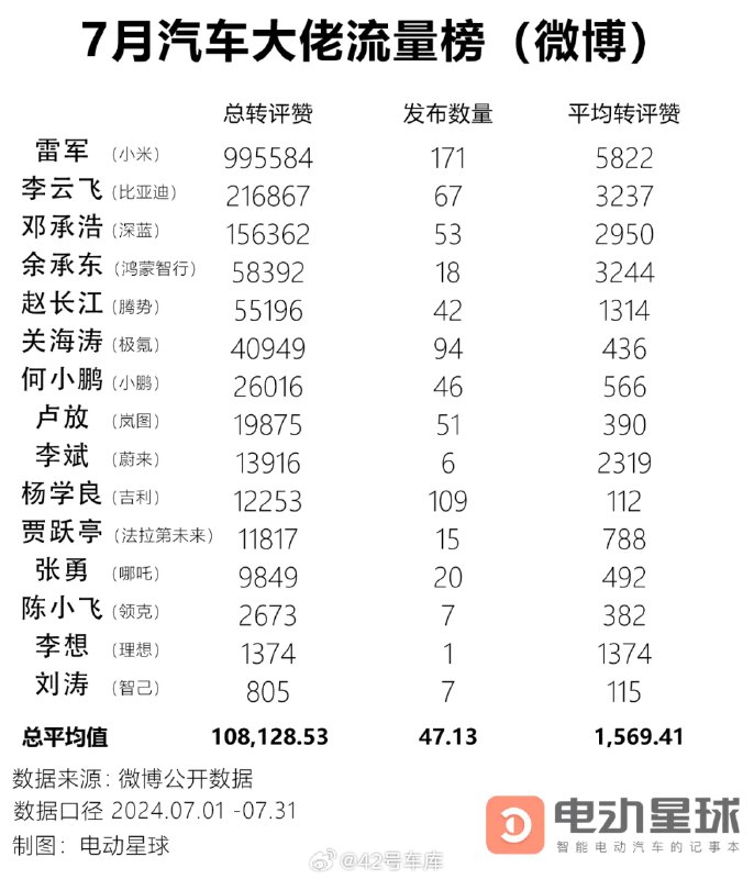 喜欢微博冲浪的汽车大佬越来越多了，电动星球因此做了一个有意思的榜单 「7 月汽车大佬流量榜」😂配图