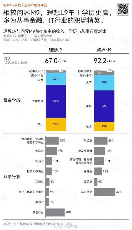 来自杰兰路的问界 M9 车主调研数据显示：配图