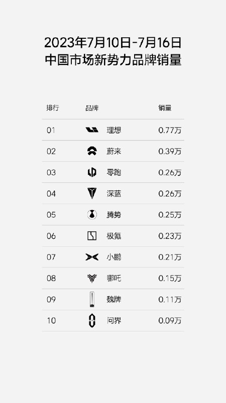 理想汽车公布了上周新能源汽车周销量数据。配图