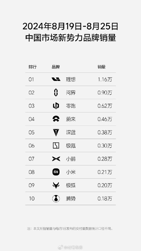 理想发布了上周的销量榜。配图