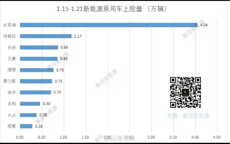 来自数说新能源的数据，上周（1 月 15 日到 1 月 21 日）新能源乘用车上险量情况为：配图