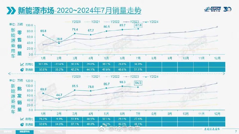 乘联分会:国内新能源零售渗透率在 7 月份达到 51.1%,实现首次月度突破 50%。配图