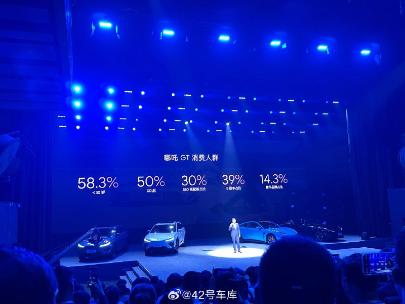 哪吒 GT 用户人群，00 后占了 50%，这个数据还挺有意思的。🧐配图