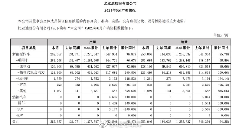 比亚迪 6 月新能源汽车销量为 253,046 辆。其中，配图