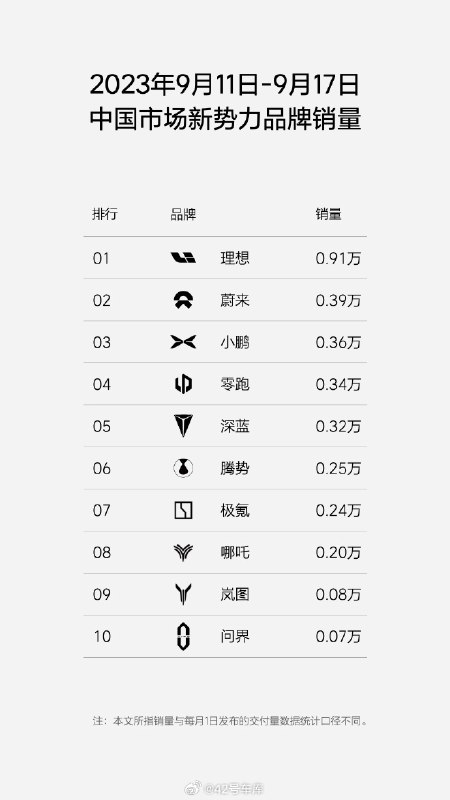 理想汽车公布 2023 年第 38 周(9.11 - 9.17)销量榜单。配图