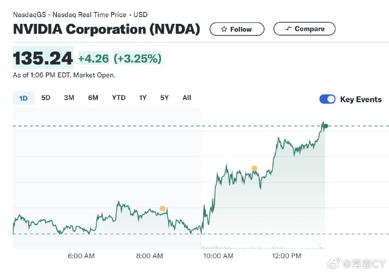 几分钟之前，NVIDIA 以 3.33 万亿美元的市值超越微软，成为全球最有价值的公司。配图