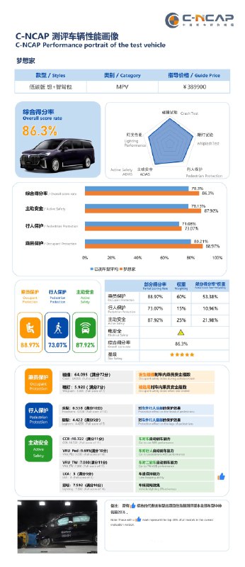 选择一辆MPV时，你是否有关心你和家人在车上的安全？配图