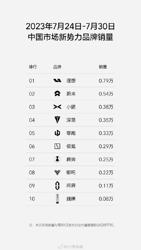理想汽车公布了上周（7 月 24 日 - 7 月 30 日）新能源汽车周销量数据。配图