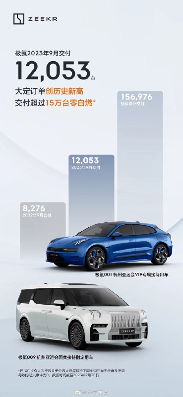 极氪 9 月交付 12,053 台。配图